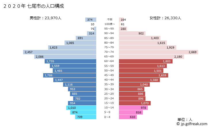 グラフ 七尾市(ﾅﾅｵｼ 石川県)の人口と世帯 2020年の人口ピラミッド