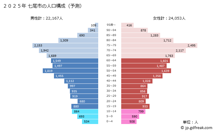 グラフ 七尾市(ﾅﾅｵｼ 石川県)の人口と世帯 2025年の人口ピラミッド