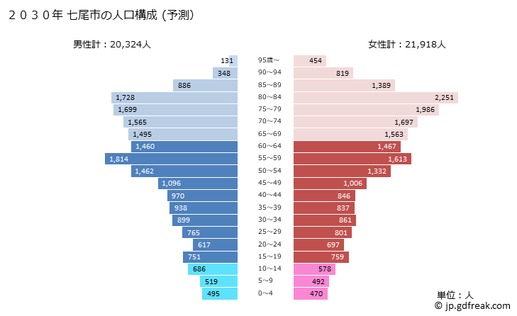 グラフ 七尾市(ﾅﾅｵｼ 石川県)の人口と世帯 2030年の人口ピラミッド（予測）