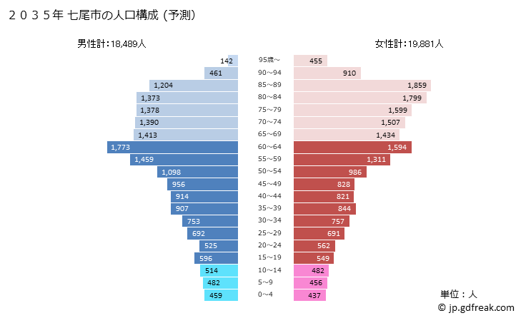 グラフ 七尾市(ﾅﾅｵｼ 石川県)の人口と世帯 2035年の人口ピラミッド（予測）