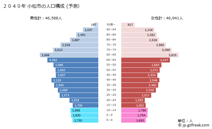 グラフ 小松市(ｺﾏﾂｼ 石川県)の人口と世帯 2040年の人口ピラミッド（予測）