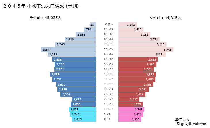 グラフ 小松市(ｺﾏﾂｼ 石川県)の人口と世帯 2045年の人口ピラミッド（予測）