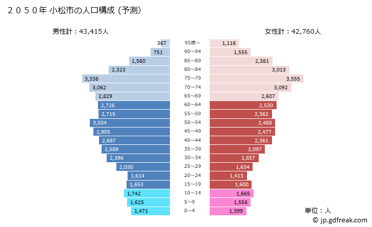 グラフ 小松市(ｺﾏﾂｼ 石川県)の人口と世帯 2050年の人口ピラミッド（予測）