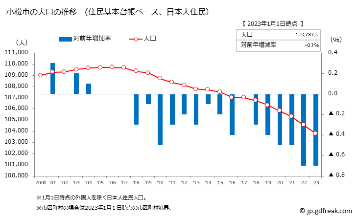 グラフ 小松市(ｺﾏﾂｼ 石川県)の人口と世帯 人口推移（住民基本台帳ベース）