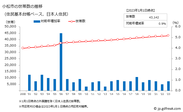 グラフ 小松市(ｺﾏﾂｼ 石川県)の人口と世帯 世帯数推移（住民基本台帳ベース）