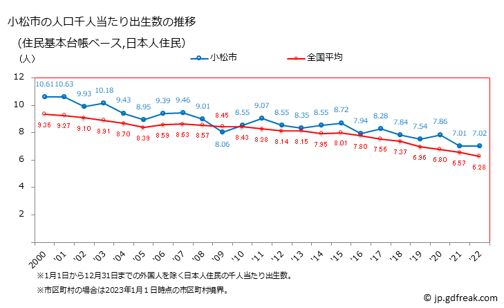 グラフ 小松市(ｺﾏﾂｼ 石川県)の人口と世帯 住民千人当たりの出生数（住民基本台帳ベース）