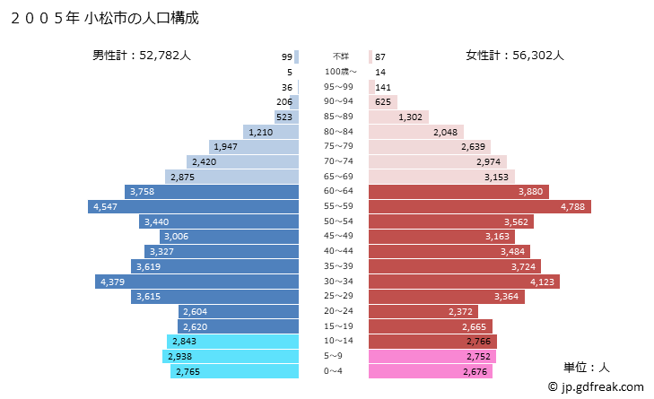 グラフ 小松市(ｺﾏﾂｼ 石川県)の人口と世帯 2005年の人口ピラミッド