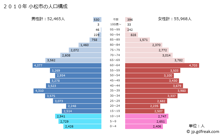 グラフ 小松市(ｺﾏﾂｼ 石川県)の人口と世帯 2010年の人口ピラミッド
