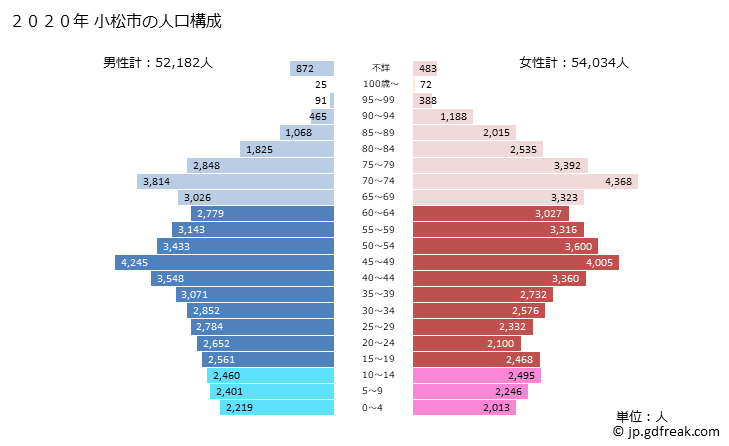 グラフ 小松市(ｺﾏﾂｼ 石川県)の人口と世帯 2020年の人口ピラミッド