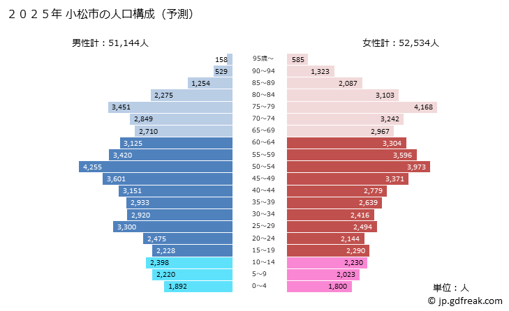 グラフ 小松市(ｺﾏﾂｼ 石川県)の人口と世帯 2025年の人口ピラミッド