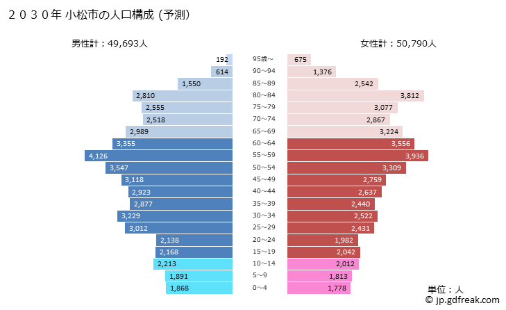 グラフ 小松市(ｺﾏﾂｼ 石川県)の人口と世帯 2030年の人口ピラミッド（予測）