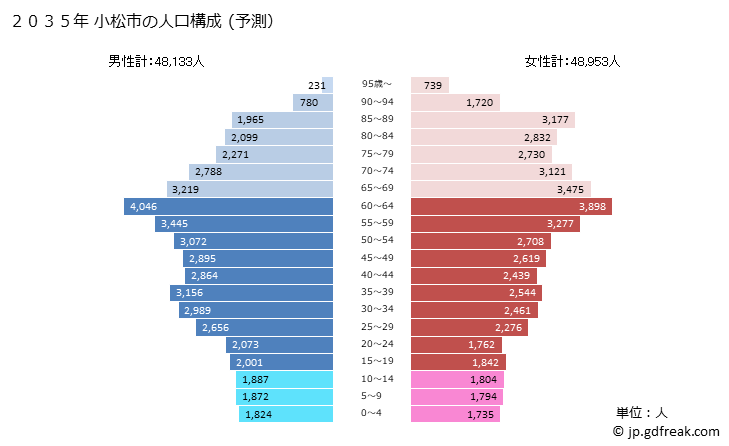 グラフ 小松市(ｺﾏﾂｼ 石川県)の人口と世帯 2035年の人口ピラミッド（予測）