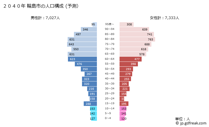 グラフ 輪島市(ﾜｼﾞﾏｼ 石川県)の人口と世帯 2040年の人口ピラミッド（予測）