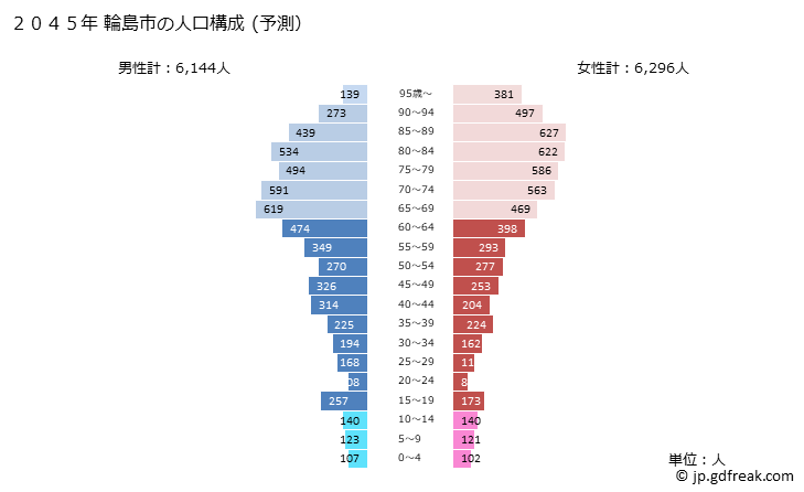 グラフ 輪島市(ﾜｼﾞﾏｼ 石川県)の人口と世帯 2045年の人口ピラミッド（予測）