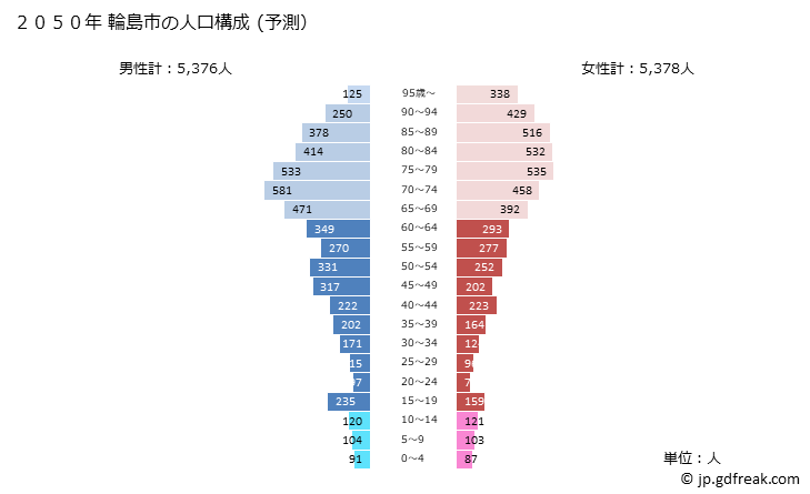 グラフ 輪島市(ﾜｼﾞﾏｼ 石川県)の人口と世帯 2050年の人口ピラミッド（予測）