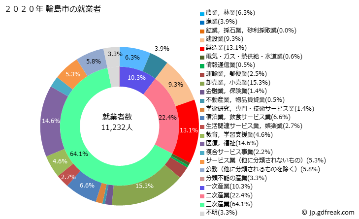 グラフ 輪島市(ﾜｼﾞﾏｼ 石川県)の人口と世帯 就業者数とその産業構成