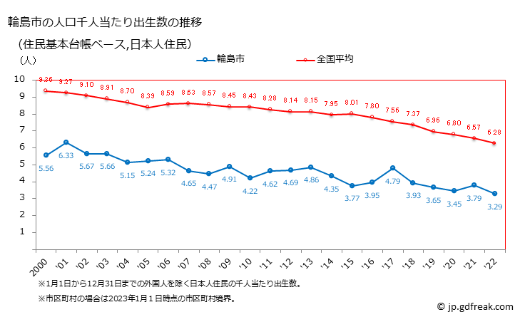 グラフ 輪島市(ﾜｼﾞﾏｼ 石川県)の人口と世帯 住民千人当たりの出生数（住民基本台帳ベース）