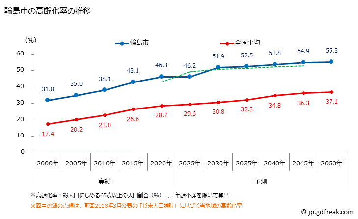グラフ 輪島市(ﾜｼﾞﾏｼ 石川県)の人口と世帯 高齢化率の推移