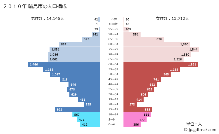 グラフ 輪島市(ﾜｼﾞﾏｼ 石川県)の人口と世帯 2010年の人口ピラミッド