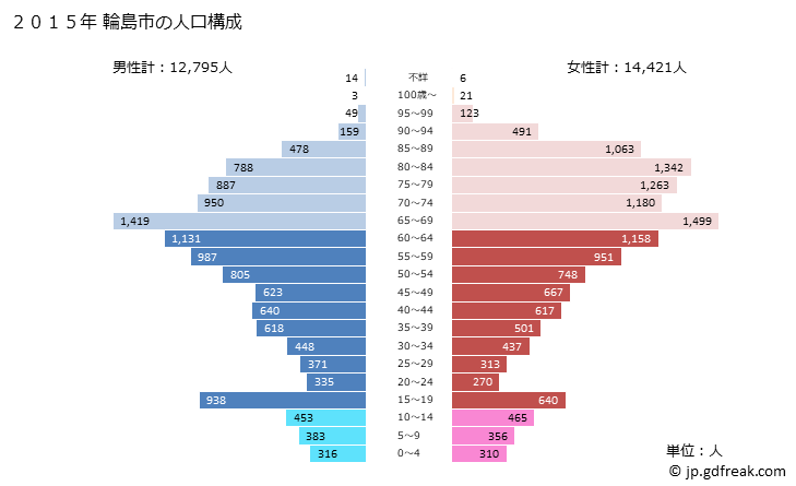 グラフ 輪島市(ﾜｼﾞﾏｼ 石川県)の人口と世帯 2015年の人口ピラミッド