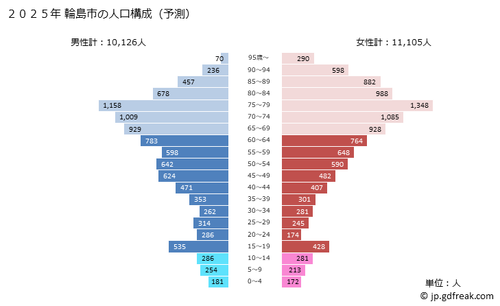 グラフ 輪島市(ﾜｼﾞﾏｼ 石川県)の人口と世帯 2025年の人口ピラミッド