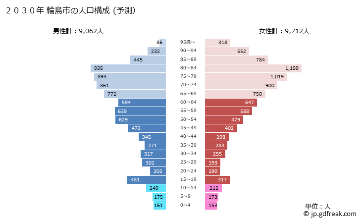 グラフ 輪島市(ﾜｼﾞﾏｼ 石川県)の人口と世帯 2030年の人口ピラミッド（予測）