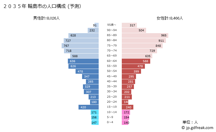 グラフ 輪島市(ﾜｼﾞﾏｼ 石川県)の人口と世帯 2035年の人口ピラミッド（予測）