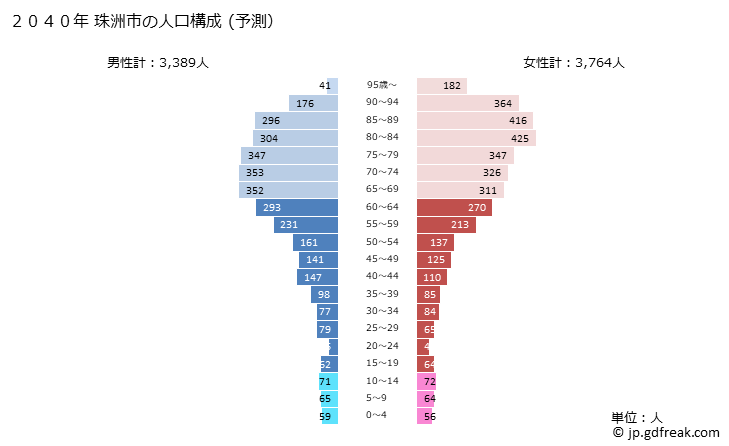 グラフ 珠洲市(ｽｽﾞｼ 石川県)の人口と世帯 2040年の人口ピラミッド（予測）