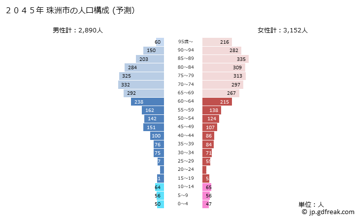 グラフ 珠洲市(ｽｽﾞｼ 石川県)の人口と世帯 2045年の人口ピラミッド（予測）