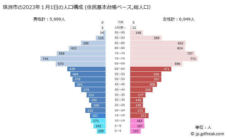 グラフ 珠洲市(ｽｽﾞｼ 石川県)の人口と世帯 2023年の人口ピラミッド（住民基本台帳ベース）
