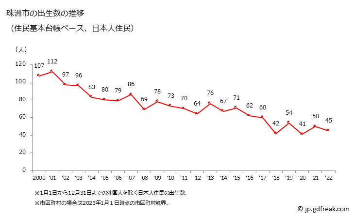 グラフ 珠洲市(ｽｽﾞｼ 石川県)の人口と世帯 出生数推移（住民基本台帳ベース）