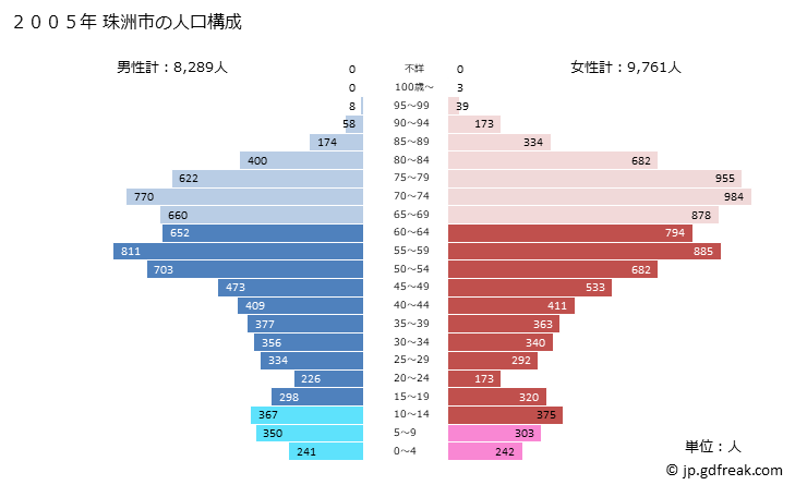 グラフ 珠洲市(ｽｽﾞｼ 石川県)の人口と世帯 2005年の人口ピラミッド