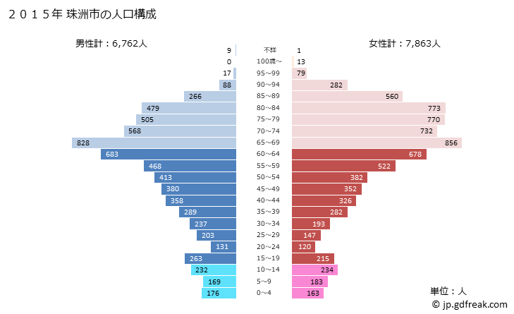 グラフ 珠洲市(ｽｽﾞｼ 石川県)の人口と世帯 2015年の人口ピラミッド