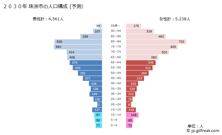 グラフ 珠洲市(ｽｽﾞｼ 石川県)の人口と世帯 2030年の人口ピラミッド（予測）