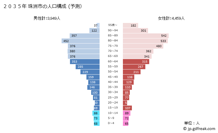 グラフ 珠洲市(ｽｽﾞｼ 石川県)の人口と世帯 2035年の人口ピラミッド（予測）