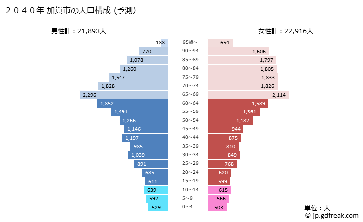 グラフ 加賀市(ｶｶﾞｼ 石川県)の人口と世帯 2040年の人口ピラミッド（予測）