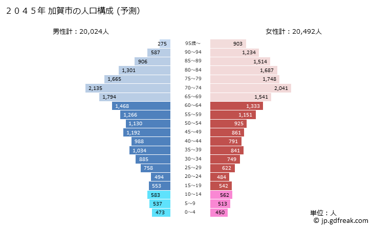 グラフ 加賀市(ｶｶﾞｼ 石川県)の人口と世帯 2045年の人口ピラミッド（予測）