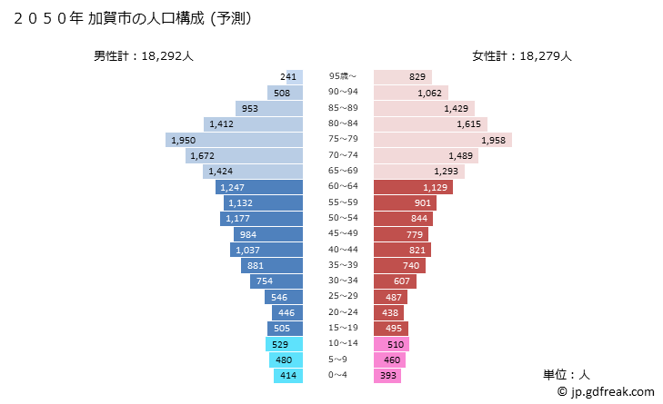 グラフ 加賀市(ｶｶﾞｼ 石川県)の人口と世帯 2050年の人口ピラミッド（予測）