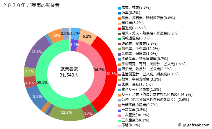 グラフ 加賀市(ｶｶﾞｼ 石川県)の人口と世帯 就業者数とその産業構成