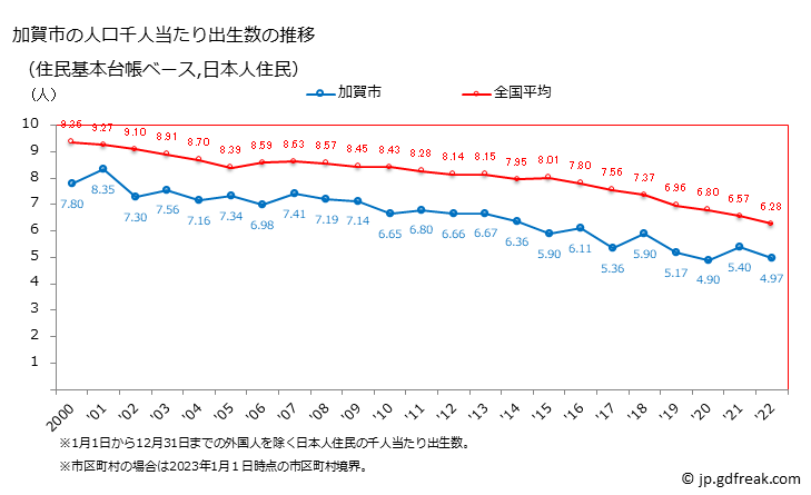 グラフ 加賀市(ｶｶﾞｼ 石川県)の人口と世帯 住民千人当たりの出生数（住民基本台帳ベース）