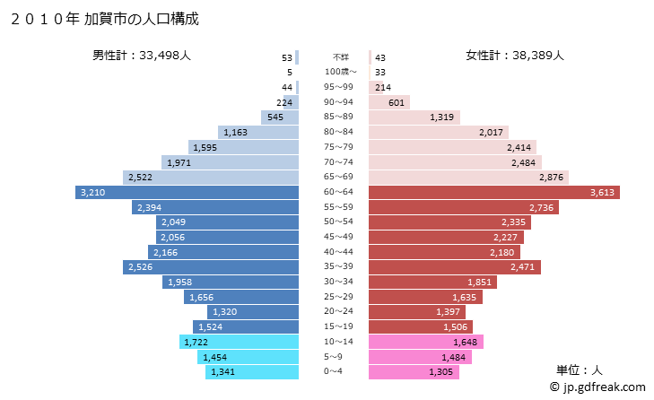 グラフ 加賀市(ｶｶﾞｼ 石川県)の人口と世帯 2010年の人口ピラミッド