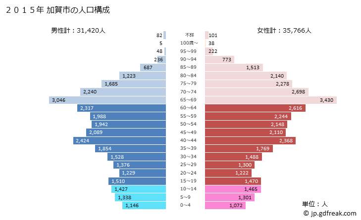 グラフ 加賀市(ｶｶﾞｼ 石川県)の人口と世帯 2015年の人口ピラミッド