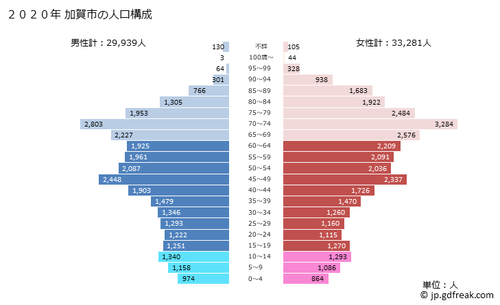 グラフ 加賀市(ｶｶﾞｼ 石川県)の人口と世帯 2020年の人口ピラミッド