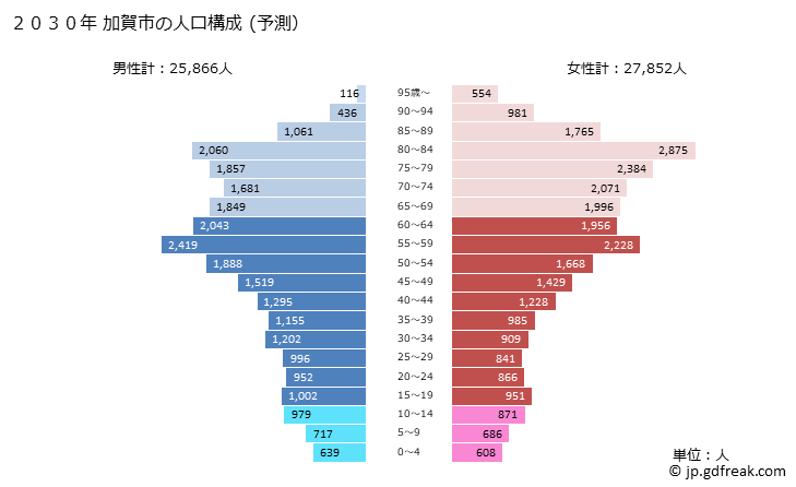 グラフ 加賀市(ｶｶﾞｼ 石川県)の人口と世帯 2030年の人口ピラミッド（予測）