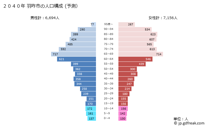 グラフ 羽咋市(ﾊｸｲｼ 石川県)の人口と世帯 2040年の人口ピラミッド（予測）