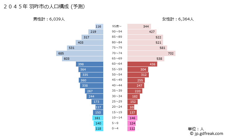 グラフ 羽咋市(ﾊｸｲｼ 石川県)の人口と世帯 2045年の人口ピラミッド（予測）