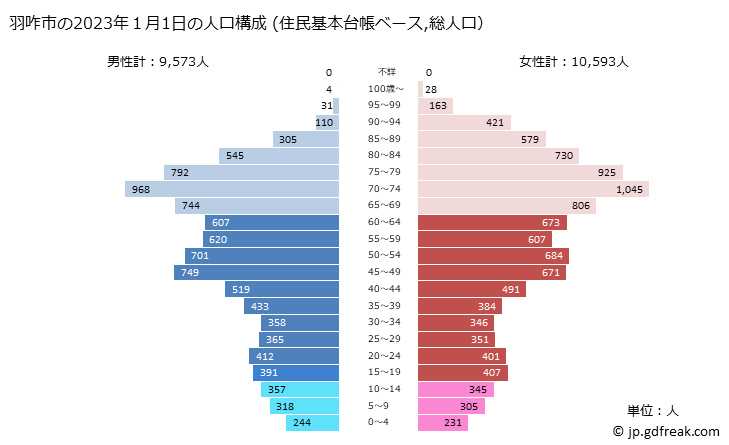 グラフ 羽咋市(ﾊｸｲｼ 石川県)の人口と世帯 2023年の人口ピラミッド（住民基本台帳ベース）