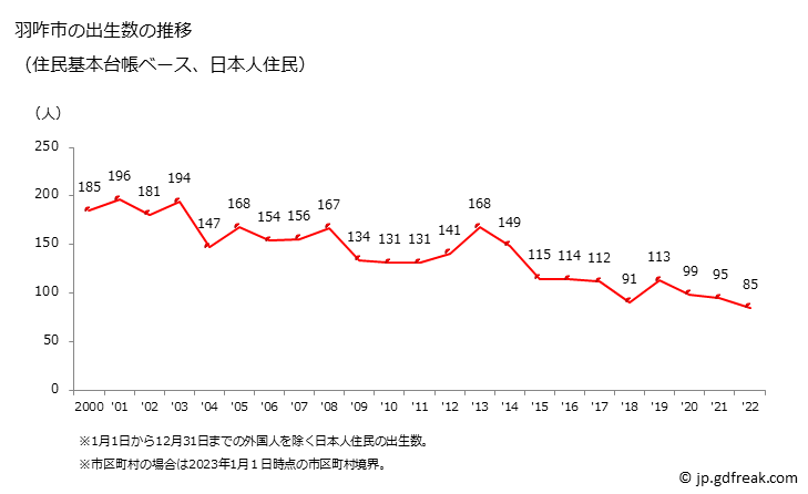 グラフ 羽咋市(ﾊｸｲｼ 石川県)の人口と世帯 出生数推移（住民基本台帳ベース）