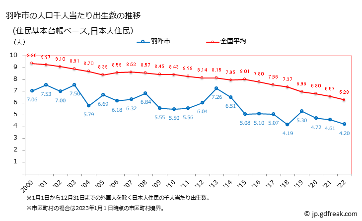 グラフ 羽咋市(ﾊｸｲｼ 石川県)の人口と世帯 住民千人当たりの出生数（住民基本台帳ベース）