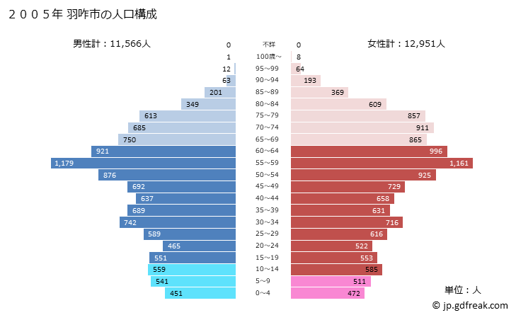 グラフ 羽咋市(ﾊｸｲｼ 石川県)の人口と世帯 2005年の人口ピラミッド